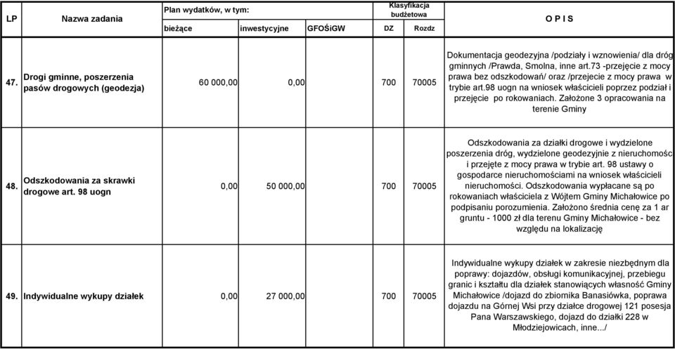 Założone 3 opracowania na terenie Gminy 48. Odszkodowania za skrawki drogowe art.