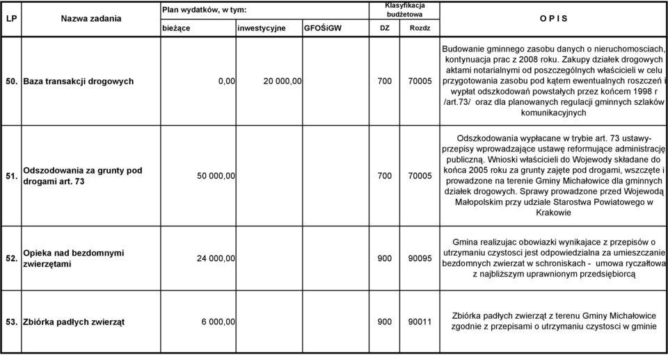 73/ oraz dla planowanych regulacji gminnych szlaków komunikacyjnych 51. Odszodowania za grunty pod drogami art. 73 50 000,00 700 70005 Odszkodowania wypłacane w trybie art.