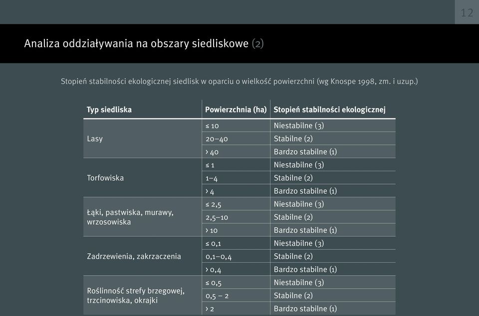 brzegowej, trzcinowiska, okrajki 10 Niestabilne (3) 20 40 Stabilne (2) > 40 Bardzo stabilne (1) 1 Niestabilne (3) 1 4 Stabilne (2) > 4 Bardzo stabilne (1) 2,5