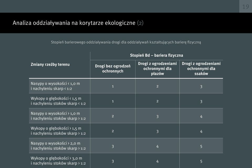 nachyleniu skarp < 1:2 Wykopy o głębokości < 1,5 m i nachyleniu stoków skarp < 1:2 Nasypy o wysokości > 1,0 m i nachyleniu stoków skarp > 1:2 Wykopy o głębokości > 1,5 m i