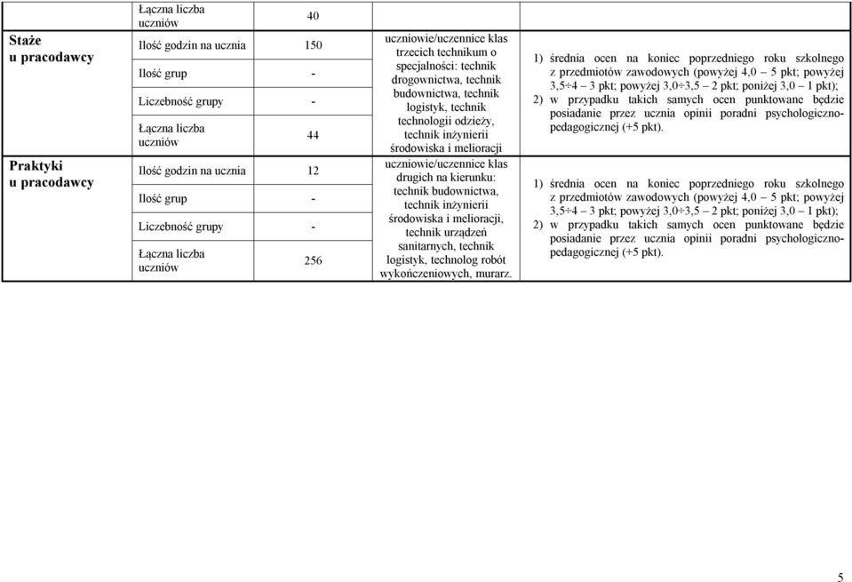 technik budownictwa, technik inżynierii środowiska i melioracji, technik urządzeń sanitarnych, technik logistyk, technolog robót wykończeniowych, murarz.