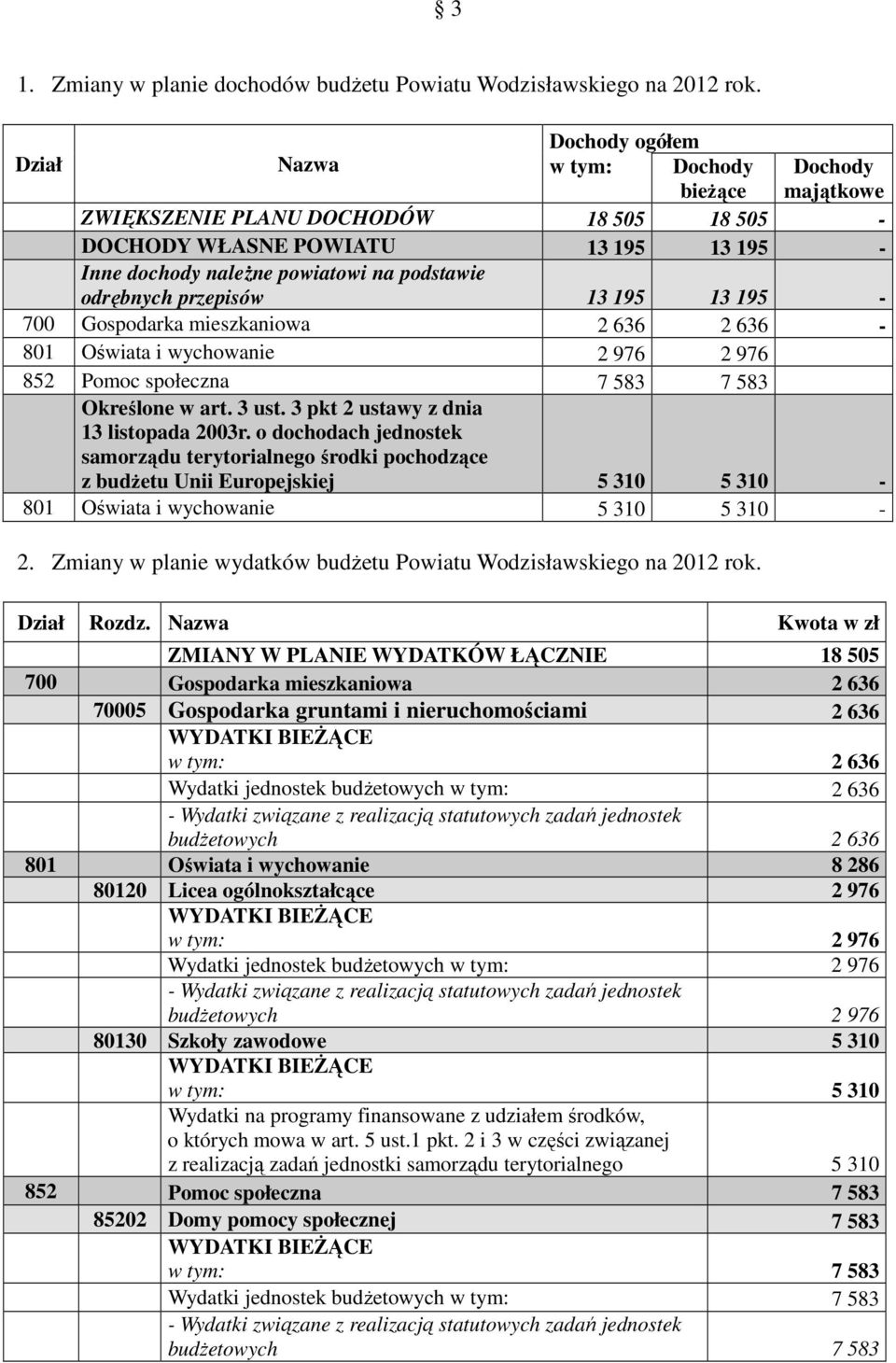 odrębnych przepisów 13 195 13 195-700 Gospodarka mieszkaniowa 2 636 2 636-801 Oświata i wychowanie 2 976 2 976 852 Pomoc społeczna 7 583 7 583 Określone w art. 3 ust.