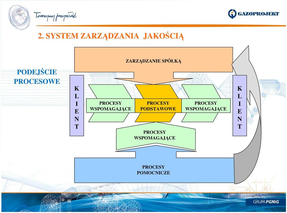 WSPOMAGAJĄCE PROCESY PODSTAWOWE PROCESY