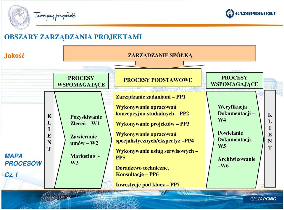 I K L I E N T Pozyskiwanie Zleceń W1 Zawieranie umów W2 Marketing - W3 Wykonywanie opracowań koncepcyjno-studialnych PP2 Wykonywanie