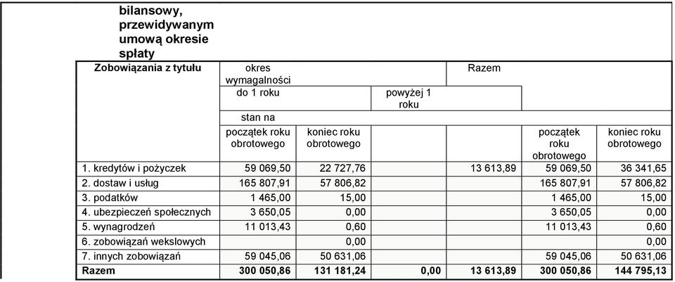 podatków 1 465,00 15,00 1 465,00 15,00 4. ubezpieczeń społecznych 3 650,05 0,00 3 650,05 0,00 5. wynagrodzeń 11 013,43 0,60 11 013,43 0,60 6.