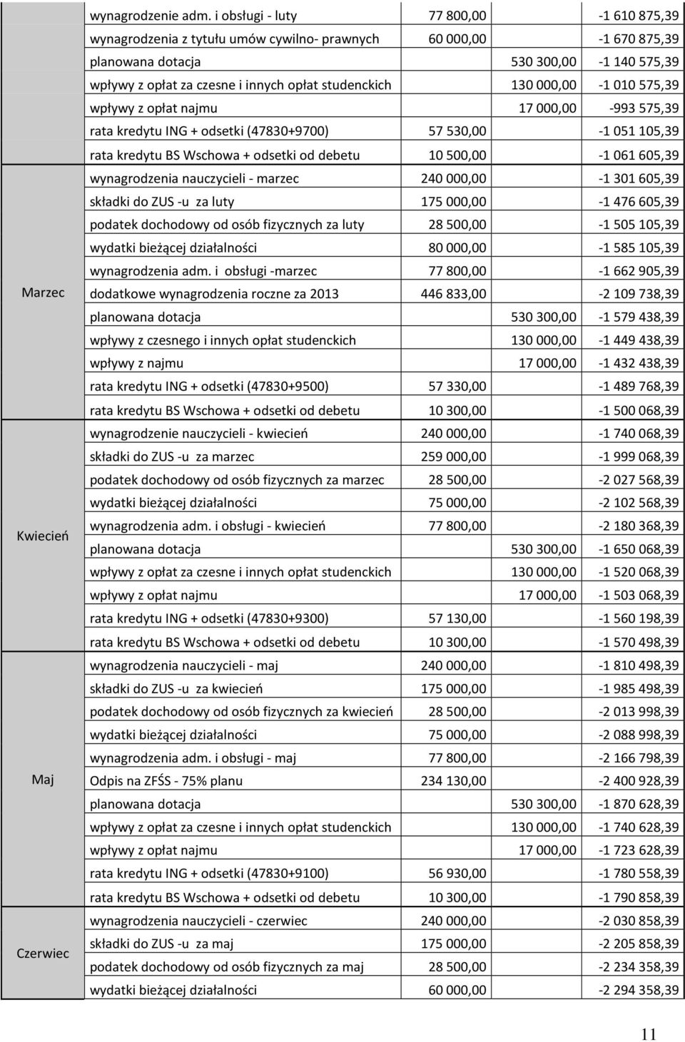 130000,00-1010575,39 wpływy z opłat najmu 17000,00-993575,39 rata kredytu ING + odsetki (47830+9700) 57530,00-1051105,39 rata kredytu BS Wschowa + odsetki od debetu 10500,00-1061605,39 wynagrodzenia