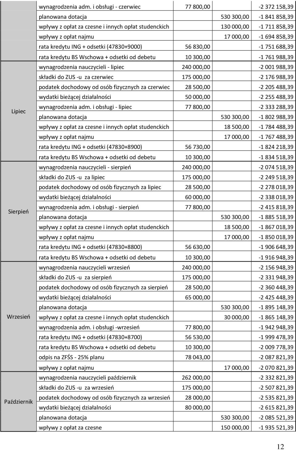 kredytu ING + odsetki (47830+9000) 56830,00-1751688,39 rata kredytu BS Wschowa + odsetki od debetu 10300,00-1761988,39 wynagrodzenia nauczycieli - lipiec 240000,00-2001988,39 składki do ZUS -u za