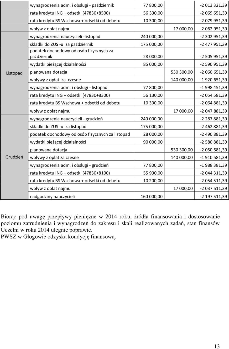 000,00-2 062 951,39 wynagrodzenia nauczycieli -listopad 240 000,00-2 302 951,39 składki do ZUS -u za październik 175000,00-2477951,39 podatek dochodowy od osób fizycznych za październik