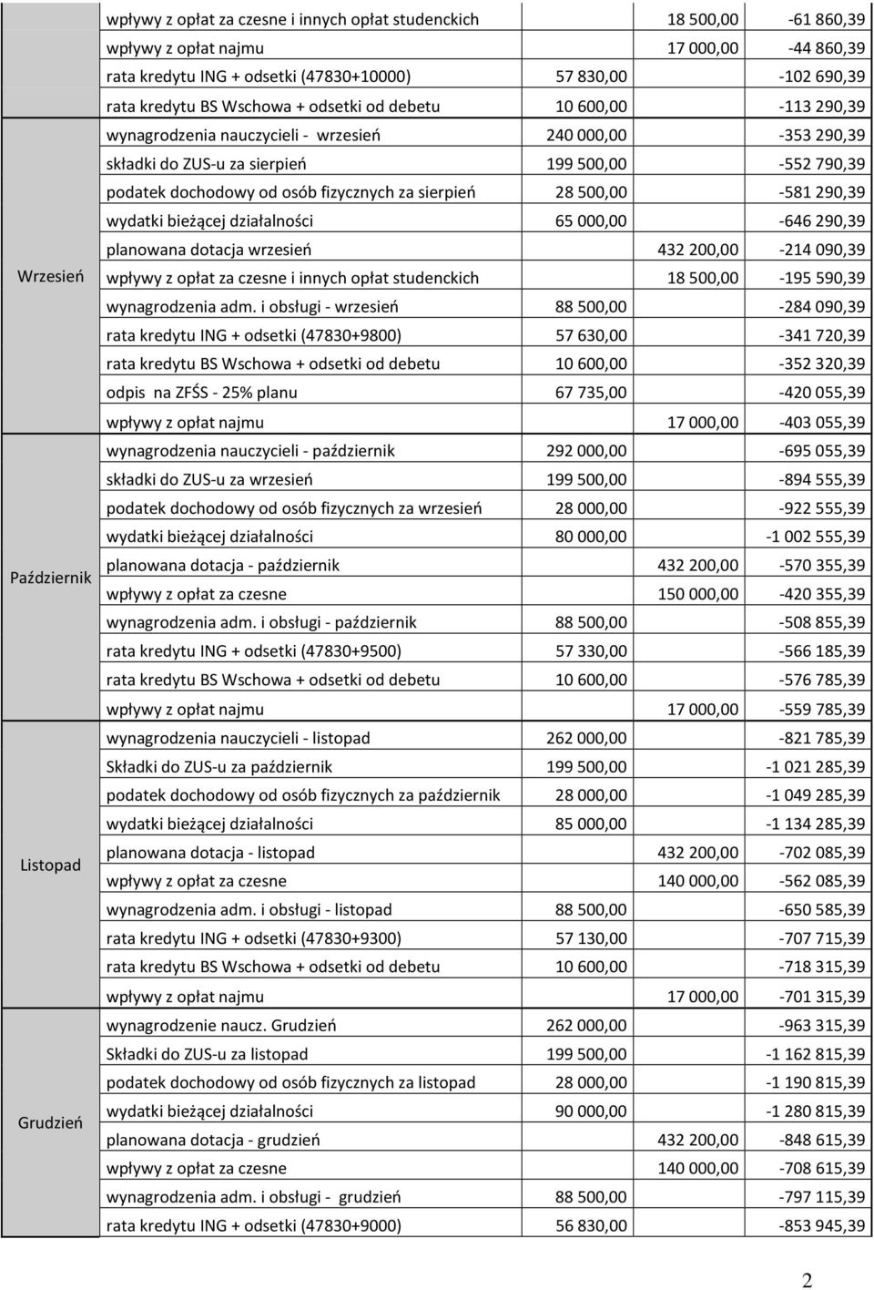 dochodowy od osób fizycznych za sierpień 28500,00-581290,39 wydatki bieżącej działalności 65000,00-646290,39 planowana dotacja wrzesień 432200,00-214090,39 wpływy z opłat za czesne i innych opłat