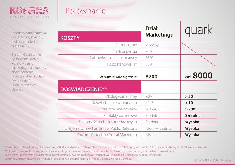 Dział Marketingu KOSZTY Zatrudnienie 2 osoby Średnia pensja 3500 Całkowity koszt pracodawcy 8300 Koszt stanowiska* quark 200 8000 8700 od Obsługiwane firmy ~2-6 > 50 Doświadczenie w branżach ~1-3 >