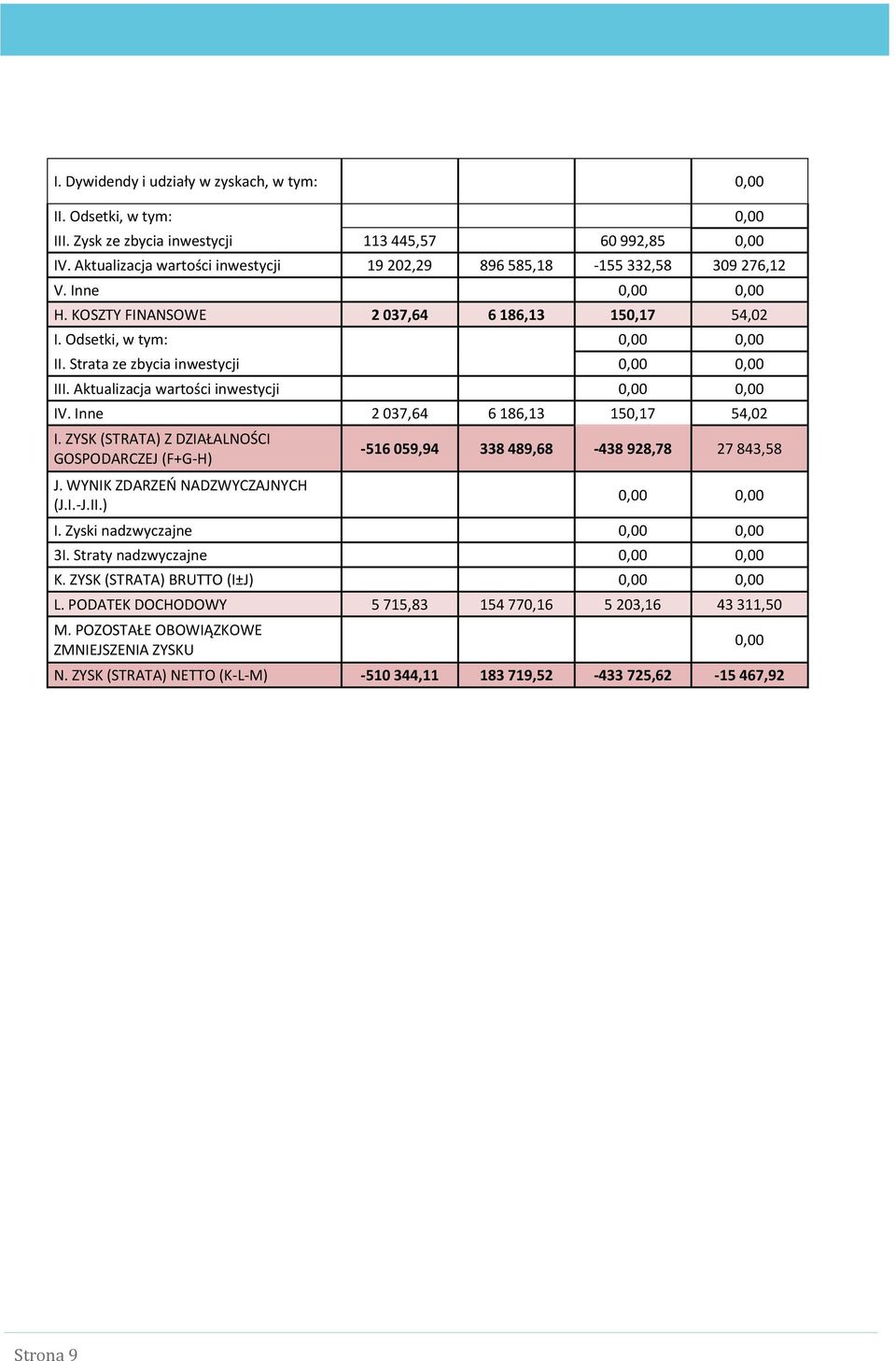 Strata ze zbycia inwestycji 0,00 0,00 III. Aktualizacja wartości inwestycji 0,00 0,00 IV. Inne 2 037,64 6 186,13 150,17 54,02 I. ZYSK (STRATA) Z DZIAŁALNOŚCI GOSPODARCZEJ (F+G-H) J.