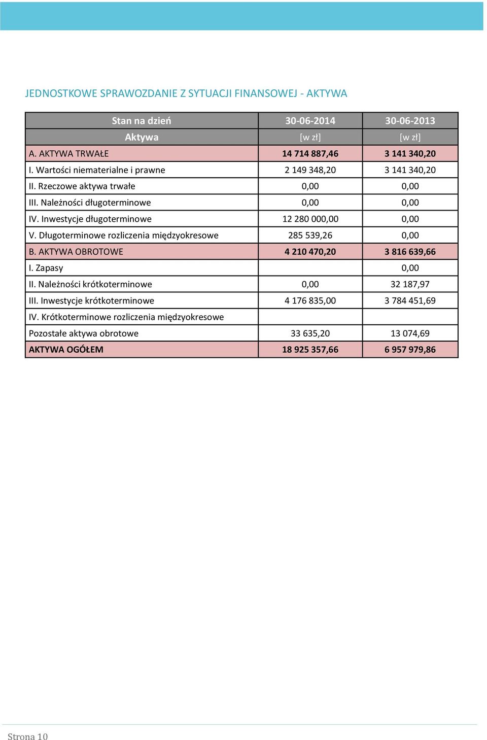 Inwestycje długoterminowe 12 280 000,00 0,00 V. Długoterminowe rozliczenia międzyokresowe 285 539,26 0,00 B. AKTYWA OBROTOWE 4 210 470,20 3 816 639,66 I. Zapasy 0,00 II.