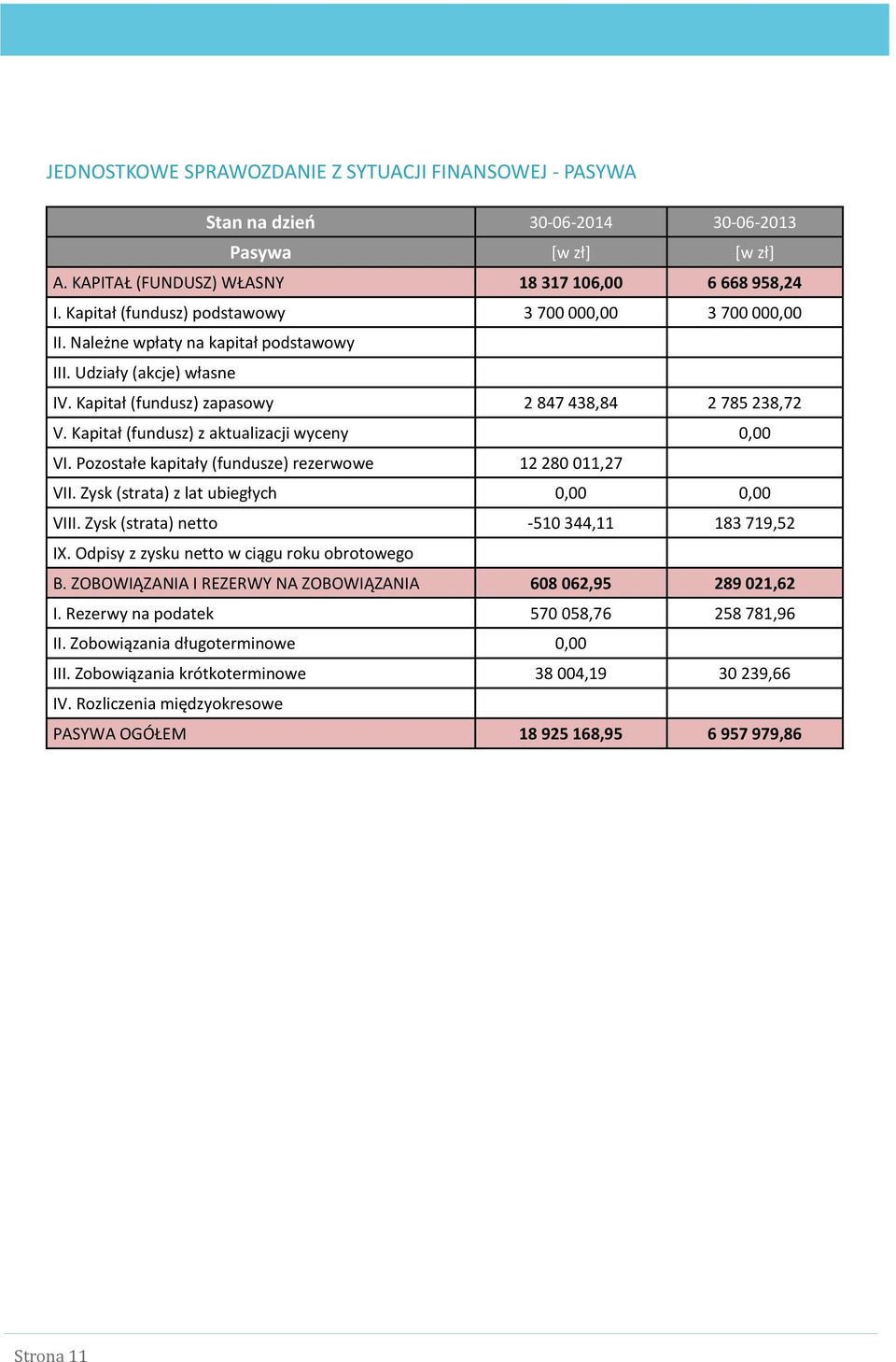 Kapitał (fundusz) z aktualizacji wyceny 0,00 VI. Pozostałe kapitały (fundusze) rezerwowe 12 280 011,27 VII. Zysk (strata) z lat ubiegłych 0,00 0,00 VIII. Zysk (strata) netto -510 344,11 183 719,52 IX.
