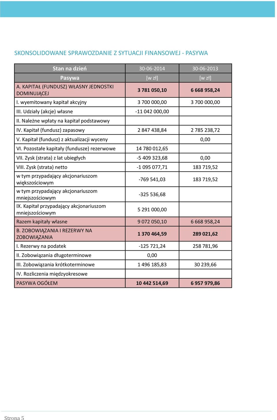 Kapitał (fundusz) z aktualizacji wyceny 0,00 VI. Pozostałe kapitały (fundusze) rezerwowe 14 780 012,65 VII. Zysk (strata) z lat ubiegłych -5 409 323,68 0,00 VIII.
