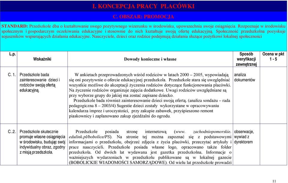 Społeczność przedszkolna pozyskuje sojuszników wspierających działania edukacyjne. Nauczyciele, dzieci oraz rodzice podejmują działania służące pożytkowi lokalnej społeczności L.p. Wskaźniki Dowody konieczne i własne Sposób weryfikacji zewnętrznej Ocena w pkt 1-5 C.