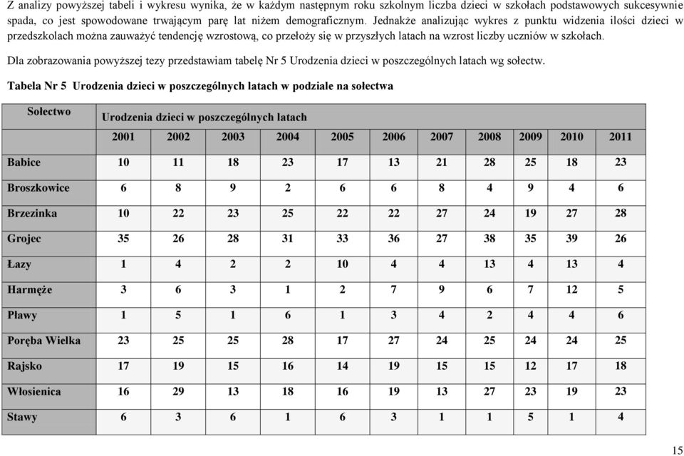 Dla zobrazowania powyższej tezy przedstawiam tabelę Nr 5 Urodzenia dzieci w poszczególnych latach wg sołectw.