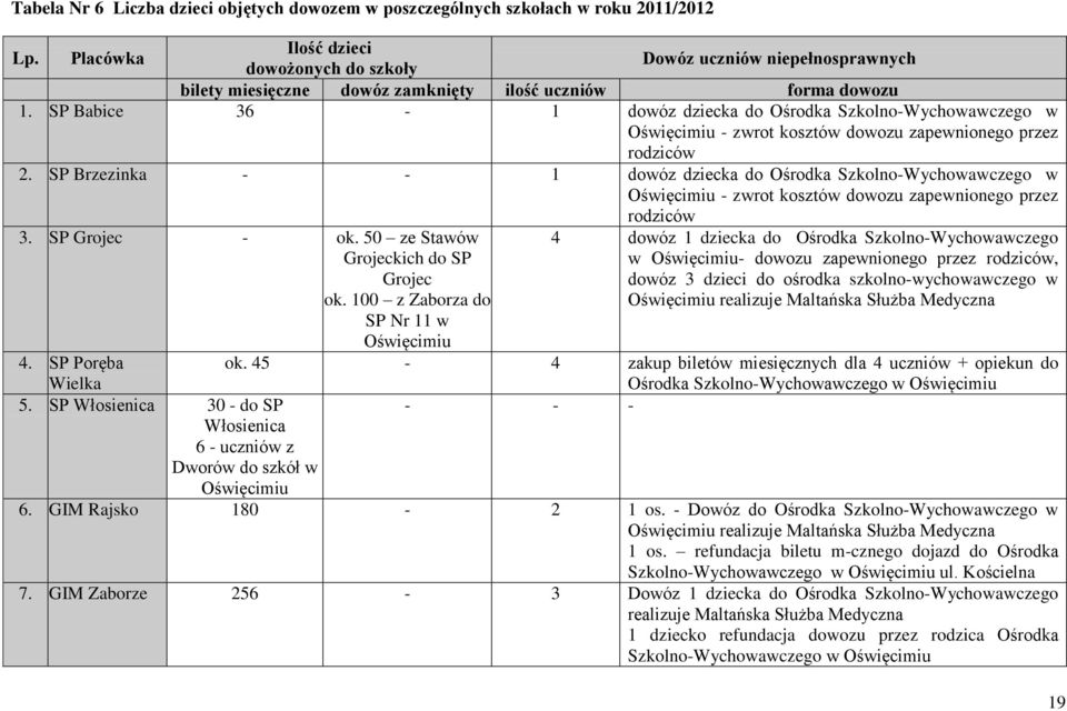 SP Babice 36-1 dowóz dziecka do Ośrodka Szkolno-Wychowawczego w Oświęcimiu - zwrot kosztów dowozu zapewnionego przez rodziców 2.