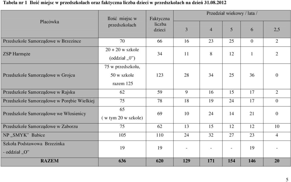 (oddział 0 ) 34 11 8 12 1 2 Przedszkole Samorządowe w Grojcu 75 w przedszkolu, 50 w szkole 123 28 34 25 36 0 razem 125 Przedszkole Samorządowe w Rajsku 62 59 9 16 15 17 2 Przedszkole Samorządowe w