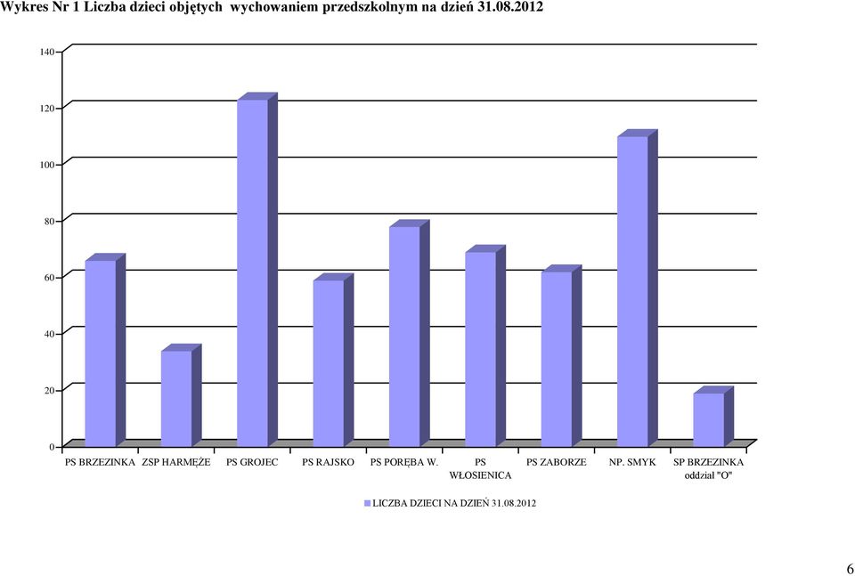 2012 140 120 100 80 60 40 20 0 PS BRZEZINKA ZSP HARMĘŻE PS