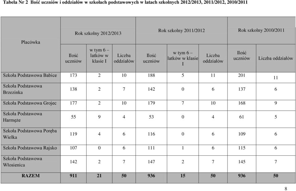 173 2 10 188 5 11 201 Szkoła Podstawowa Brzezinka 138 2 7 142 0 6 137 6 Szkoła Podstawowa Grojec 177 2 10 179 7 10 168 9 11 Szkoła Podstawowa Harmęże Szkoła Podstawowa Poręba