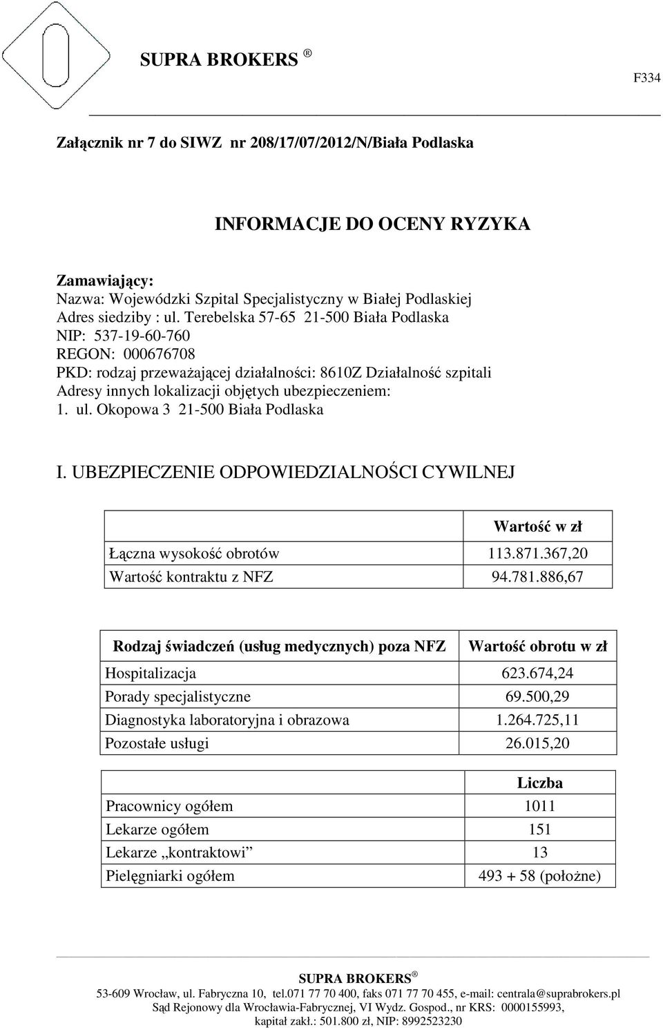 Okopowa 3 21-500 Biała Podlaska I. UBEZPIECZENIE ODPOWIEDZIALNOŚCI CYWILNEJ Wartość w zł Łączna wysokość obrotów 113.871.367,20 Wartość kontraktu z NFZ 94.781.