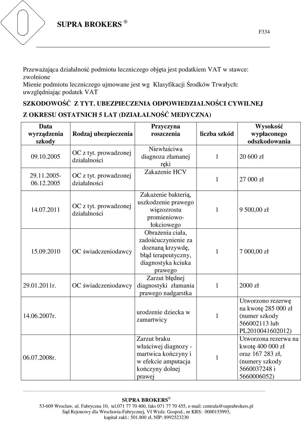 2011 Rodzaj ubezpieczenia OC z tyt. prowadzonej działalności OC z tyt. prowadzonej działalności OC z tyt. prowadzonej działalności 15.09.2010 OC świadczeniodawcy 29.01.2011r. 14.06.2007r. 06.07.2008r.