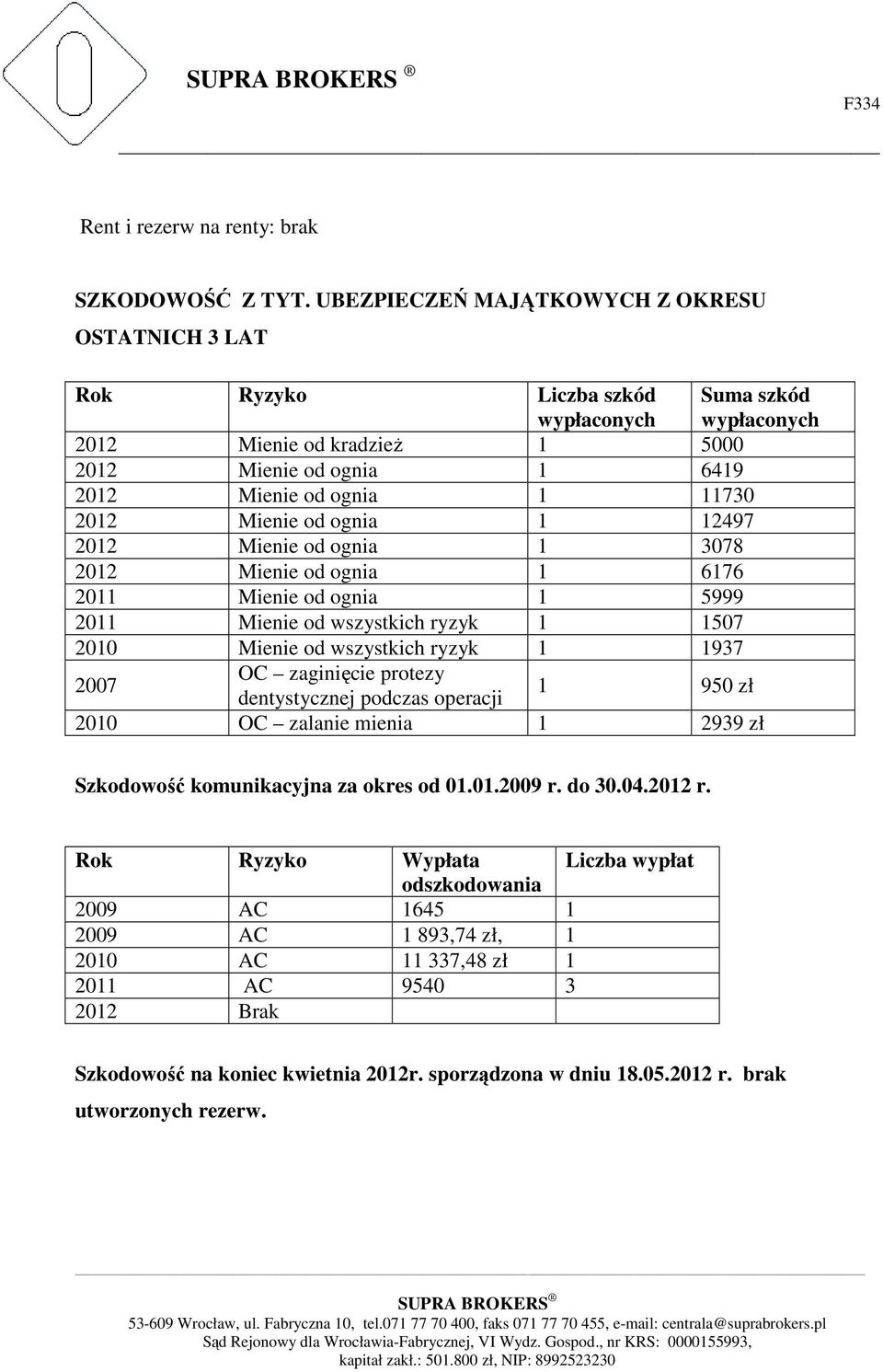 2012 Mienie od ognia 1 12497 2012 Mienie od ognia 1 3078 2012 Mienie od ognia 1 6176 2011 Mienie od ognia 1 5999 2011 Mienie od wszystkich ryzyk 1 1507 2010 Mienie od wszystkich ryzyk 1 1937 2007 OC