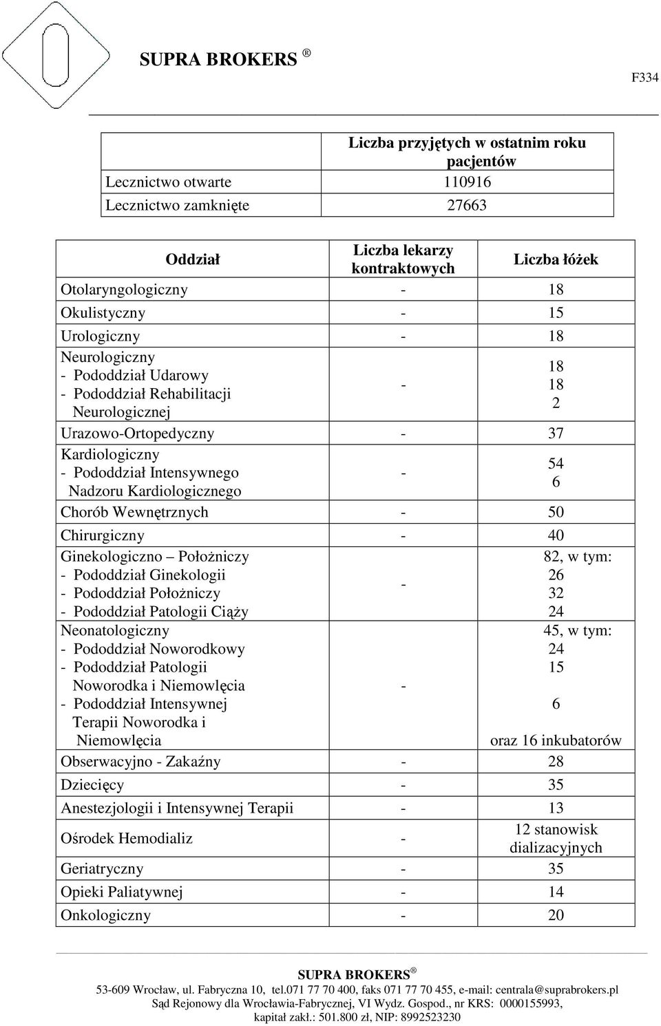 Chorób Wewnętrznych - 50 Chirurgiczny - 40 Ginekologiczno Położniczy - Pododdział Ginekologii - Pododdział Położniczy - Pododdział Patologii Ciąży - Neonatologiczny - Pododdział Noworodkowy -