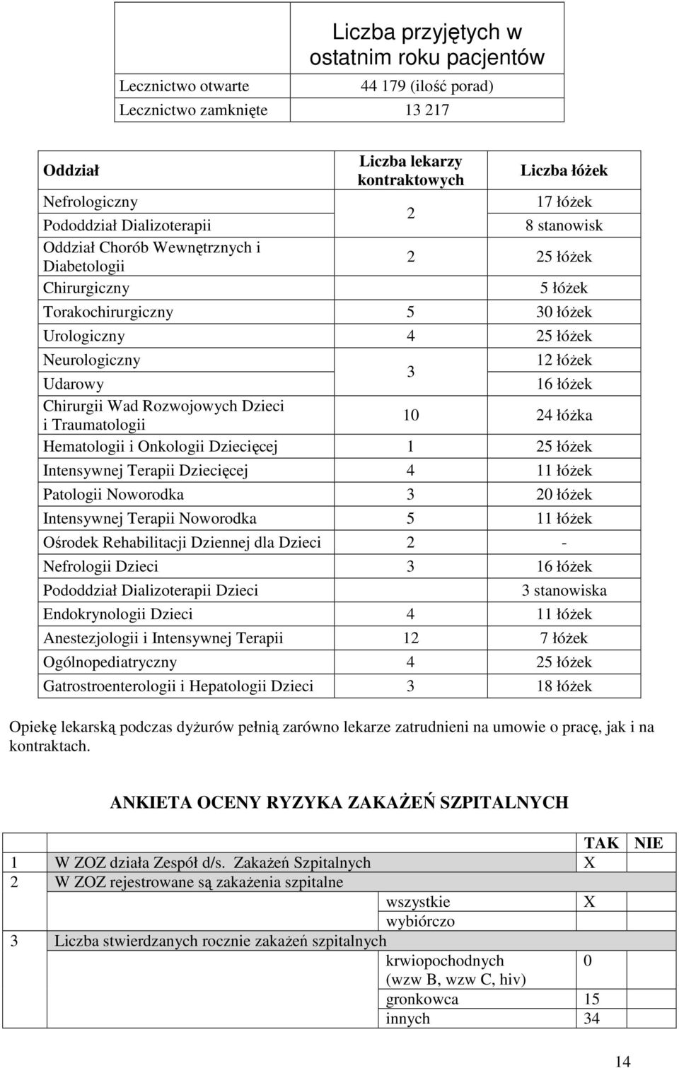 łóŝek Chirurgii Wad Rozwojowych Dzieci i Traumatologii 10 24 łóŝka Hematologii i Onkologii Dziecięcej 1 25 łóŝek Intensywnej Terapii Dziecięcej 4 11 łóŝek Patologii Noworodka 3 20 łóŝek Intensywnej