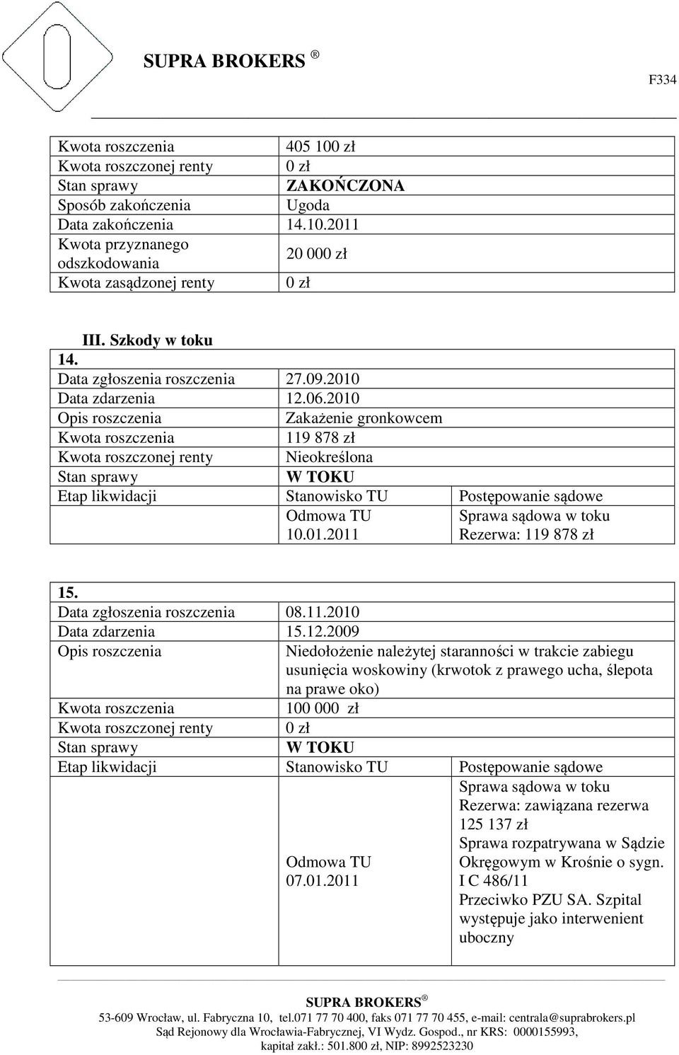 Data zgłoszenia roszczenia 08.11.2010 Data zdarzenia 15.12.