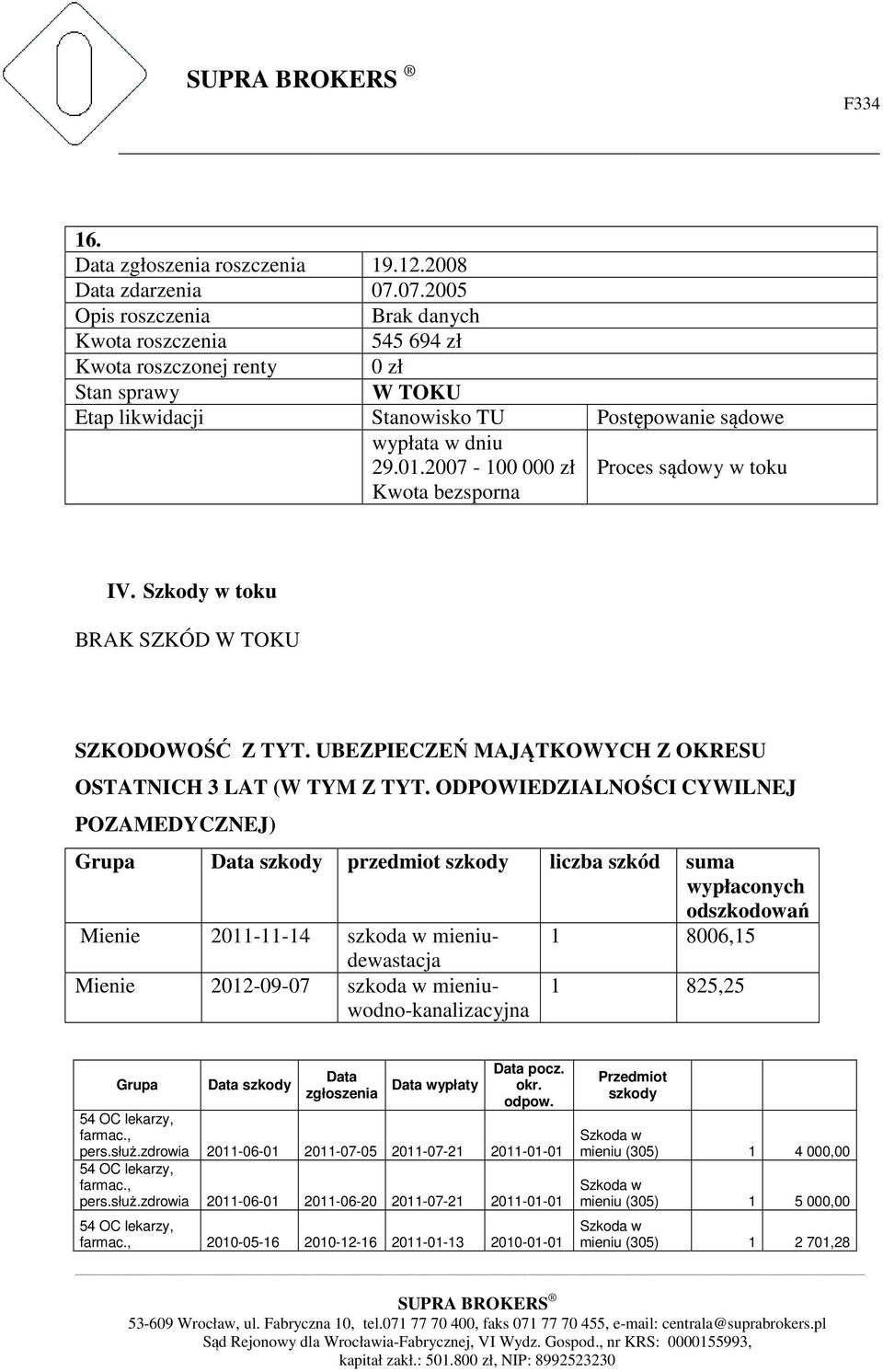 ODPOWIEDZIALNOŚCI CYWILNEJ POZAMEDYCZNEJ) Grupa Data szkody przedmiot szkody liczba szkód suma wypłaconych odszkodowań Mienie 2011-11-14 szkoda w mieniu- 1 8006,15 dewastacja Mienie 2012-09-07 szkoda