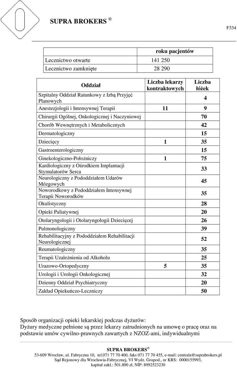 1 75 Kardiologiczny z Ośrodkiem Implantacji Stymulatorów Serca 33 Neurologiczny z Pododdziałem Udarów Mózgowych 45 Noworodkowy z Pododdziałem Intensywnej Terapii Noworodków 35 Okulistyczny 28 Opieki