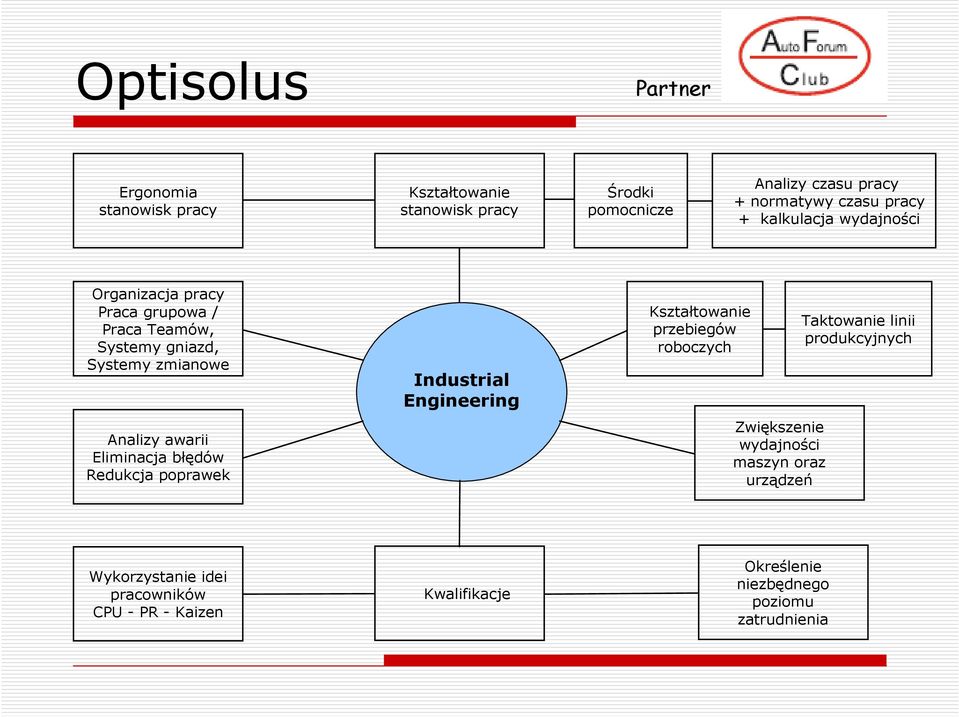 Eliminacja błędów Redukcja poprawek Industrial Engineering Kształtowanie przebiegów roboczych Zwiększenie wydajności maszyn