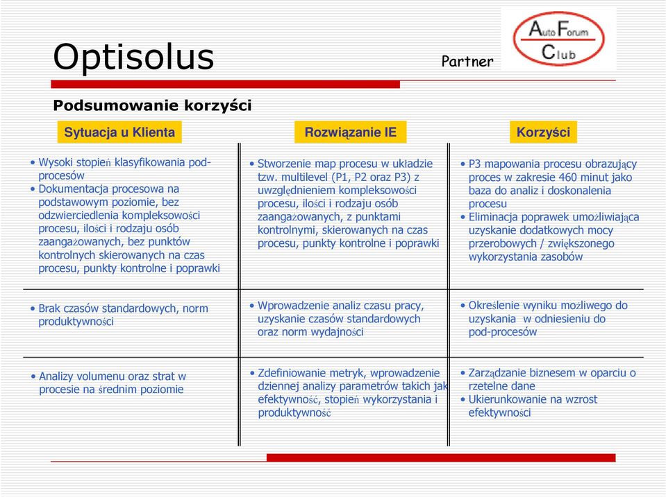 multilevel (P1, P2 oraz P3) z uwzględnieniem kompleksowości procesu, ilości i rodzaju osób zaangaŝowanych, z punktami kontrolnymi, skierowanych na czas procesu, punkty kontrolne i poprawki P3