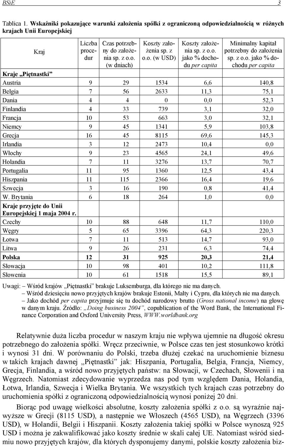 3,1 32,0 Francja 10 53 663 3,0 32,1 Niemcy 9 45 1341 5,9 103,8 Grecja 16 45 8115 69,6 145,3 Irlandia 3 12 2473 10,4 0,0 Włochy 9 23 4565 24,1 49,6 Holandia 7 11 3276 13,7 70,7 Portugalia 11 95 1360
