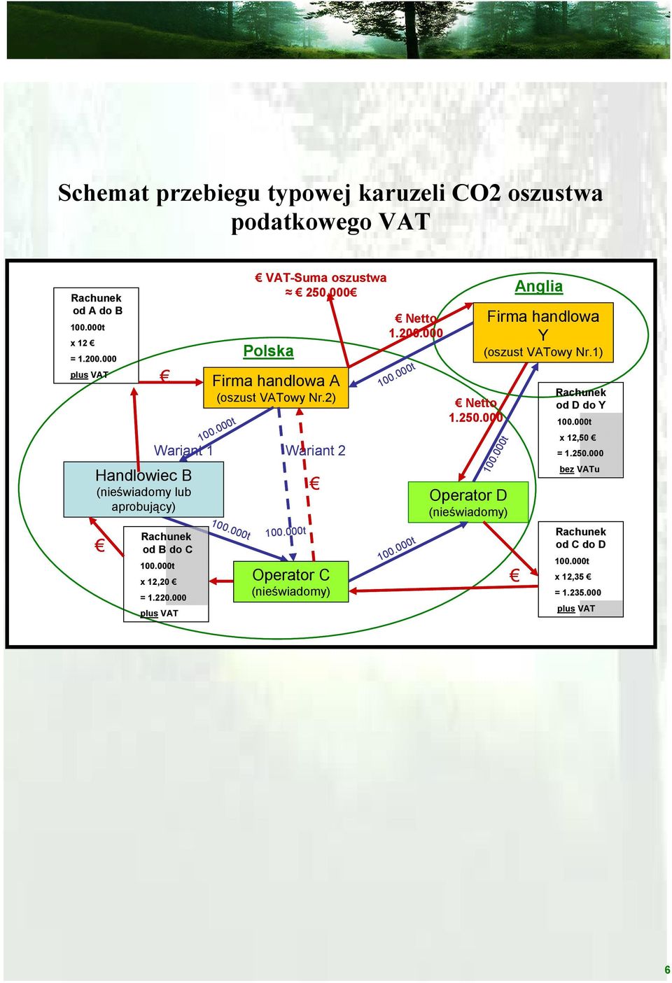 2) Wariant 1 Wariant 2 od B do C x 12,20 = 1.220.000 plus VAT VAT-Sumaoszustwa 250.000 Operator C (nieświadomy) Netto 1.