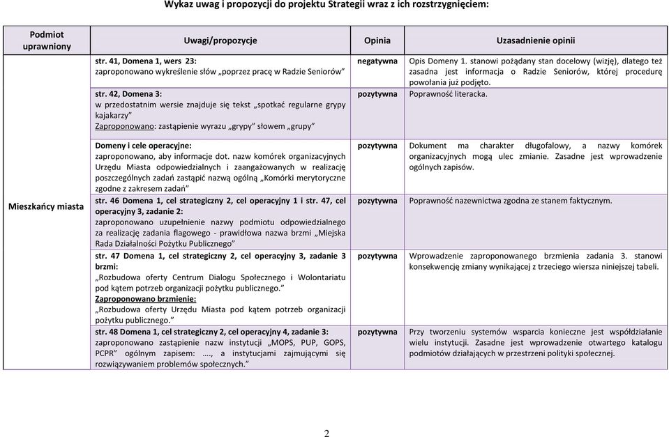 42, Domena 3: w przedostatnim wersie znajduje się tekst spotkać regularne grypy kajakarzy Zaproponowano: zastąpienie wyrazu grypy słowem grupy Opis Domeny 1.