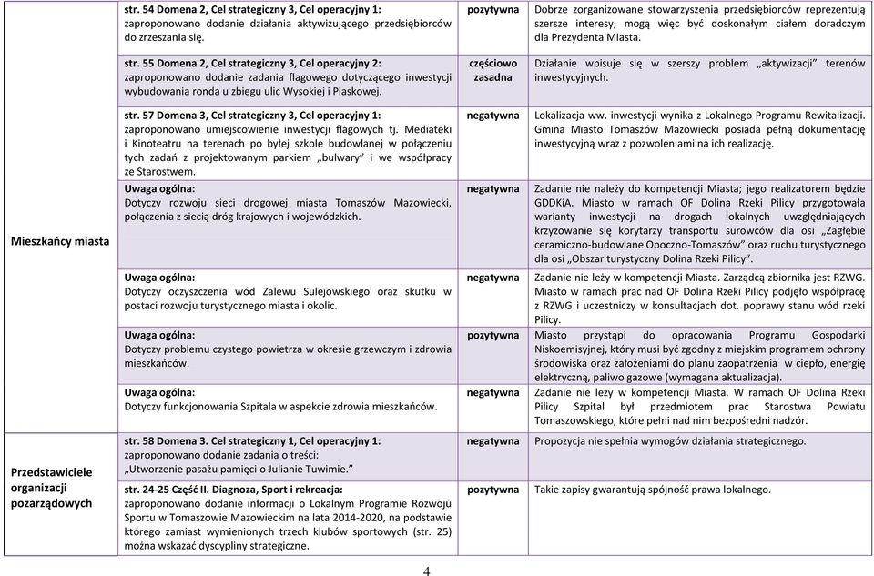 Działanie wpisuje się w szerszy problem aktywizacji terenów inwestycyjnych. Mieszkańcy miasta Przedstawiciele str.