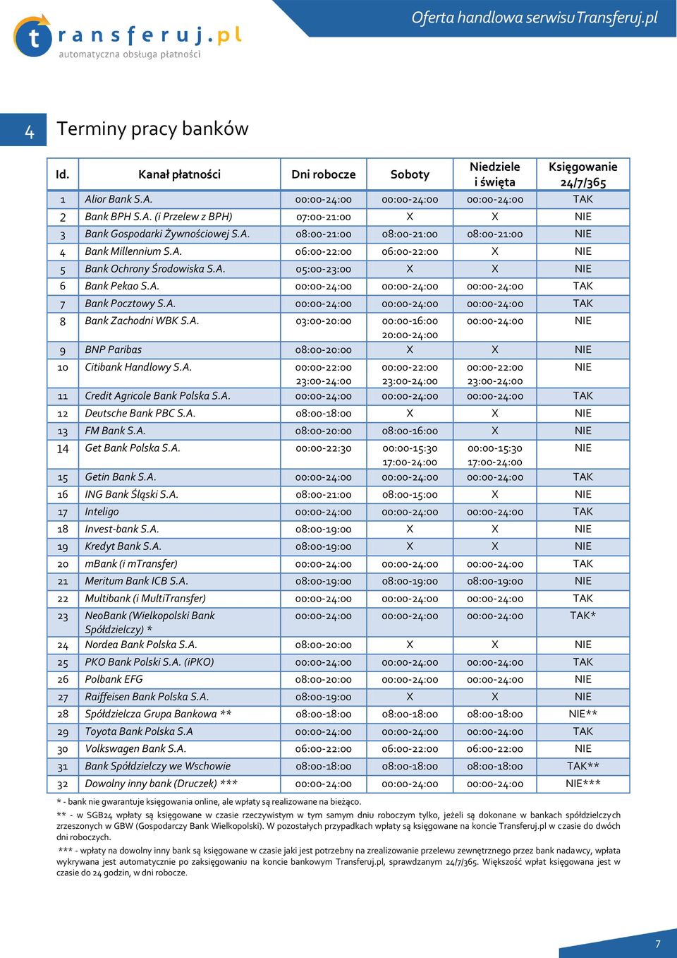 A. 00:00-24:00 00:00-24:00 00:00-24:00 TAK 8 Bank Zachdni WBK S.A. 03:00-20:00 00:00-16:00 00:00-24:00 NIE 20:00-24:00 9 BNP Paribas 08:00-20:00 X X NIE 10 Citibank Handlwy S.A. 00:00-22:00 00:00-22:00 00:00-22:00 NIE 23:00-24:00 23:00-24:00 23:00-24:00 11 Credit Agricle Bank Plska S.