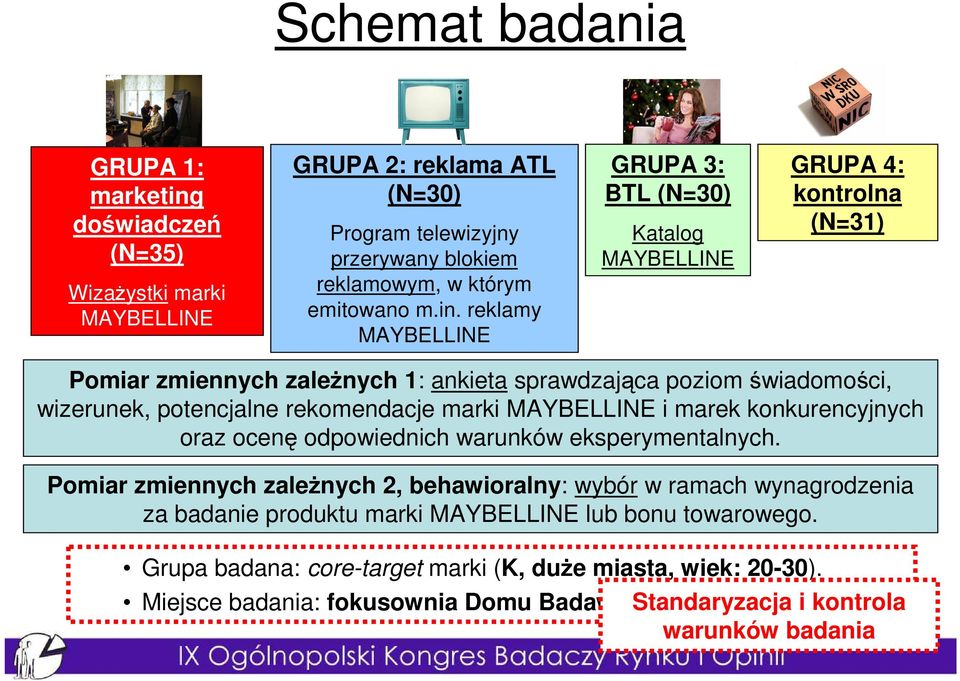 reklamy MAYBELLINE GRUPA 3: BTL (N=30) Katalog MAYBELLINE GRUPA 4: kontrolna (N=31) Pomiar zmiennych zaleŝnych 1: ankieta sprawdzająca poziom świadomości, wizerunek, potencjalne