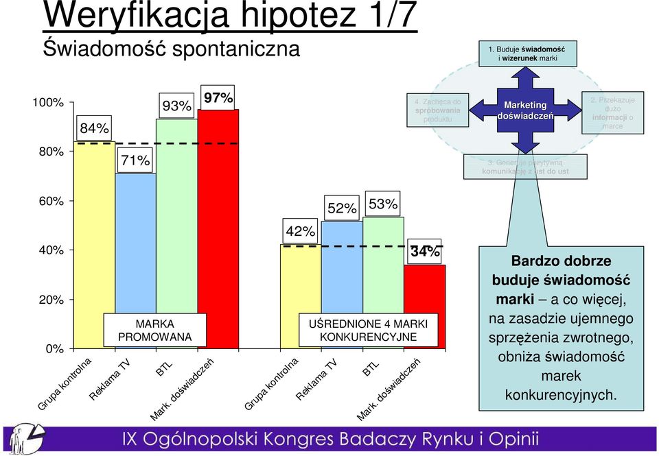 Generuje pozytywną komunikację z ust do ust 60% 52% 53% 40% 20% 0% Grupa kontrolna Reklama TV MARKA PROMOWANA BTL Mark.