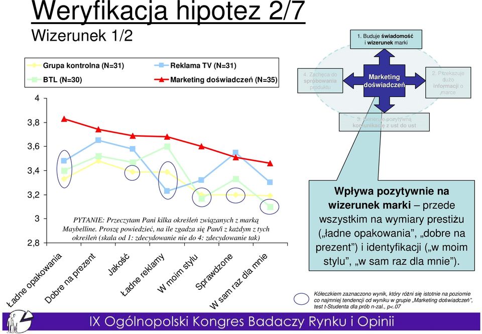 Generuje pozytywną komunikację z ust do ust 3,6 3,4 3,2 3 2,8 Ładne opakowania PYTANIE: Przeczytam Pani kilka określeń związanych z marką Maybelline.