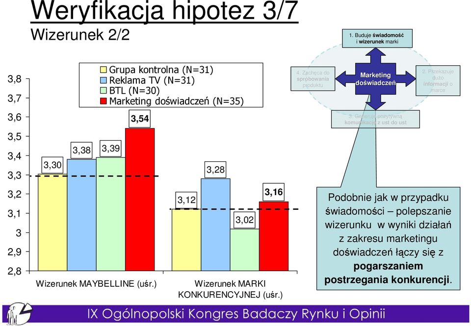 ) Grupa kontrolna (N=31) Reklama TV (N=31) BTL (N=30) Marketing doświadczeń (N=35) 3,12 3,28 3,02 3,16 Wizerunek MARKI KONKURENCYJNEJ (uśr.) 4.