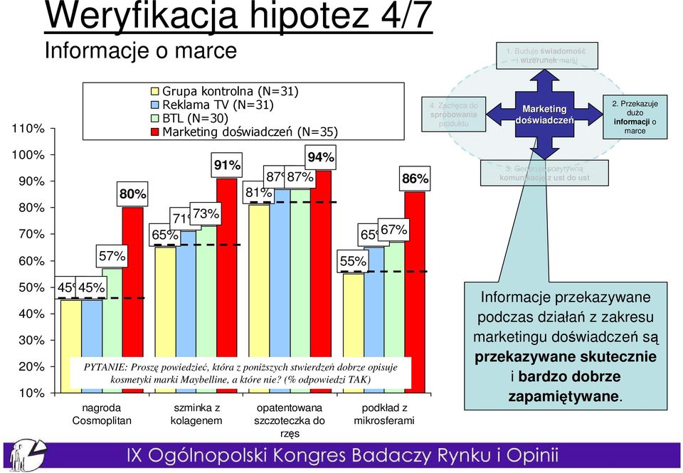 Generuje pozytywną komunikację z ust do ust 60% 57% 55% 50% 40% 30% 20% 10% 45% 45% PYTANIE: Proszę powiedzieć, która z poniŝszych stwierdzeń dobrze opisuje kosmetyki marki Maybelline, a które