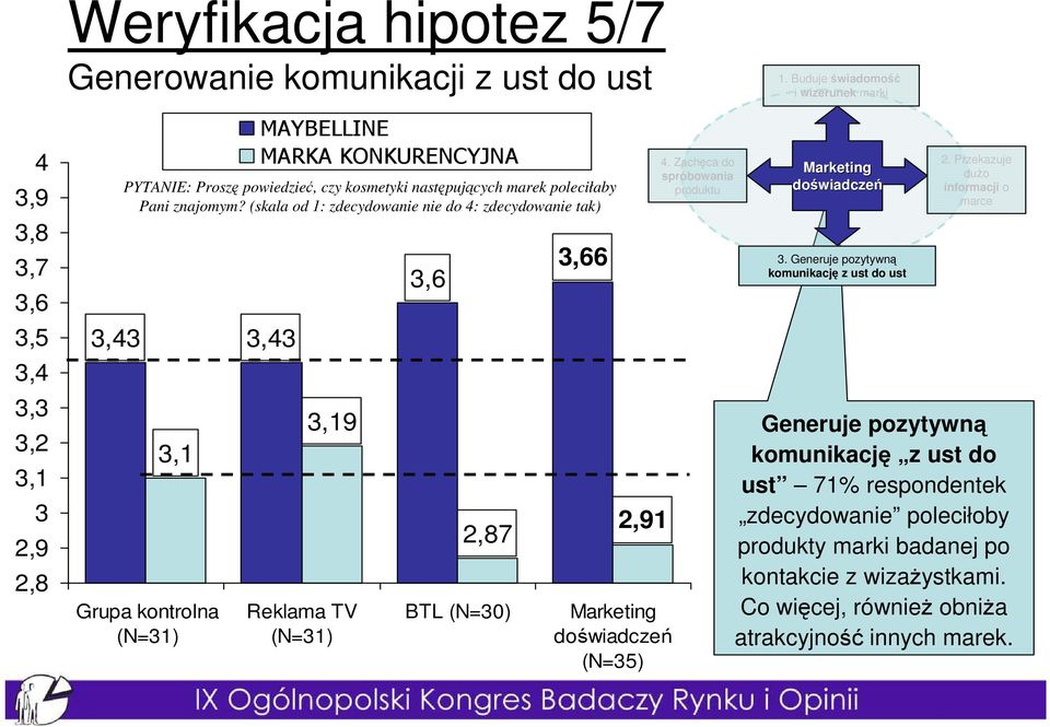 (skala od 1: zdecydowanie nie do 4: zdecydowanie tak) 3,19 Reklama TV (N=31) 3,6 2,87 BTL (N=30) 3,66 2,91 Marketing doświadczeń (N=35) 4. Zachęca do spróbowania produktu 1.