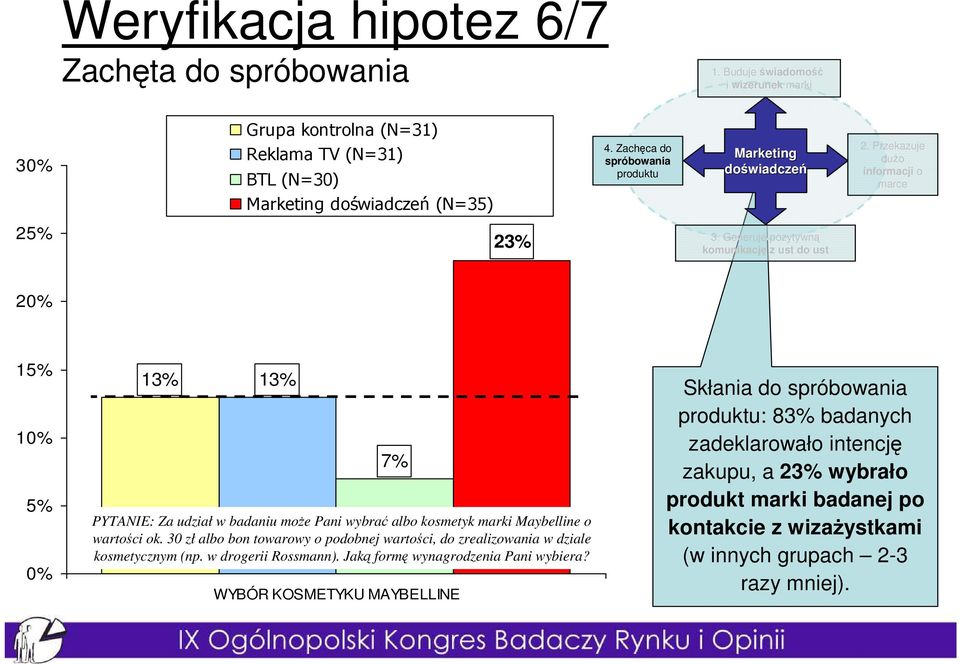 Generuje pozytywną komunikację z ust do ust 20% 15% 10% 5% 0% 13% 13% 7% PYTANIE: Za udział w badaniu moŝe Pani wybrać albo kosmetyk marki Maybelline o wartości ok.