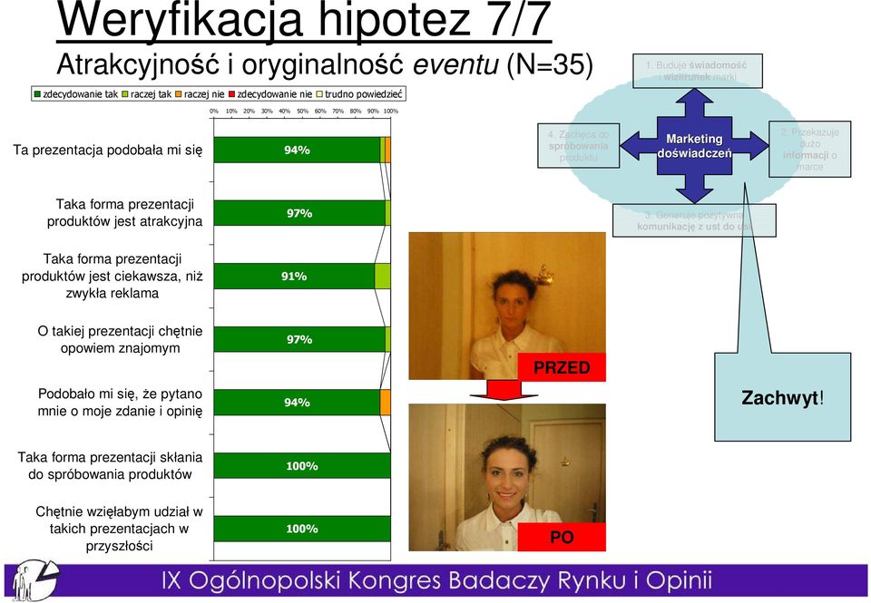 Przekazuje duŝo informacji o marce Taka forma prezentacji produktów jest atrakcyjna 97% 3.