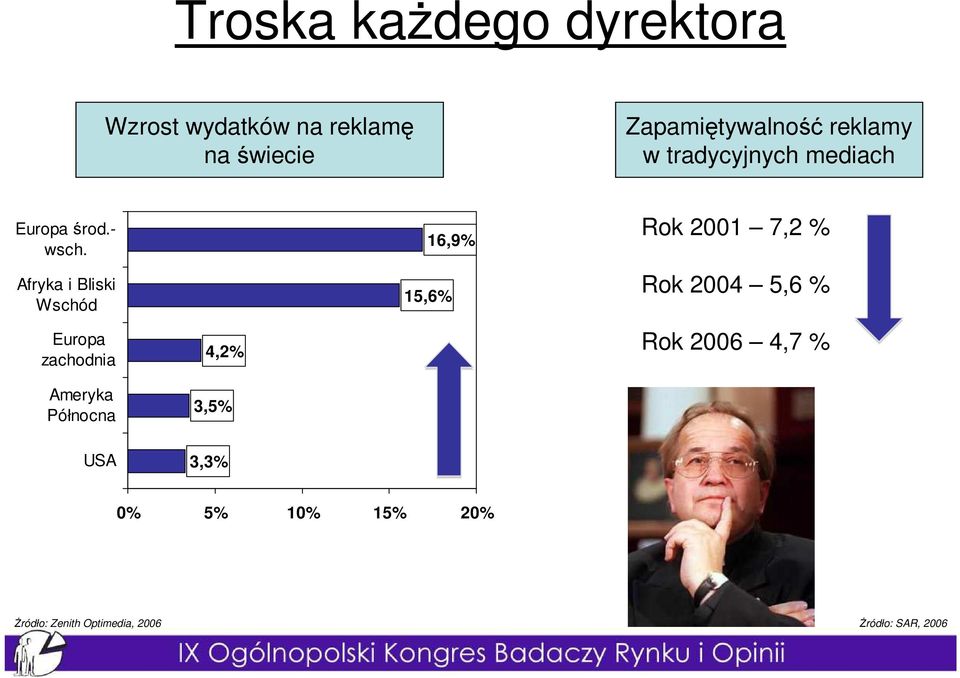 Afryka i Bliski Wschód Europa zachodnia Ameryka Północna 4,2% 3,5% 16,9% 15,6% Rok