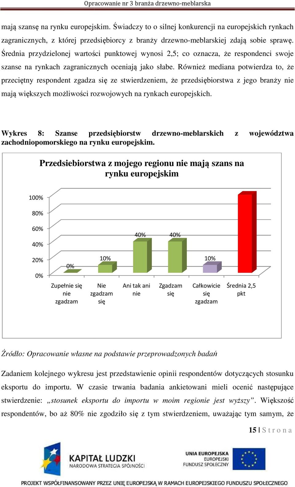 Również ż mediana potwierdza to, że przeciętny respondent zgadza się ze stwierdzeniem, że przedsiębiorstwa z jego branży nie mają większych możliwości i rozwojowych na rynkach europejskich.