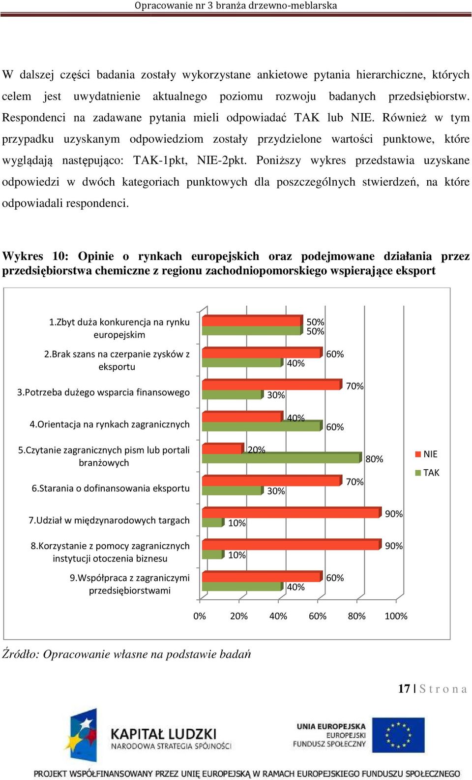 Poniższy wykres przedstawia uzyskane odpowiedzi w dwóch kategoriach punktowych dla poszczególnych stwierdzeń, na które odpowiadali respondenci.